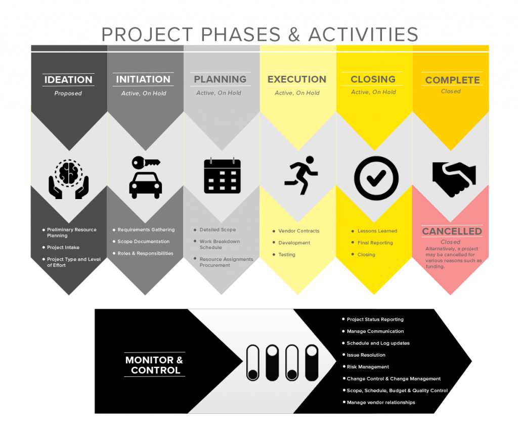 Project Intake Process Flow Chart