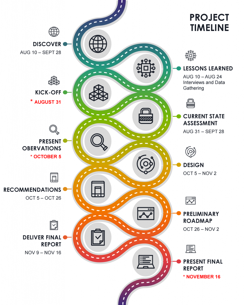 UCF ReImagine IT Project Timeline