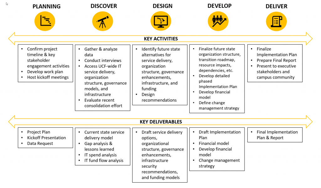 Project Overview Approach