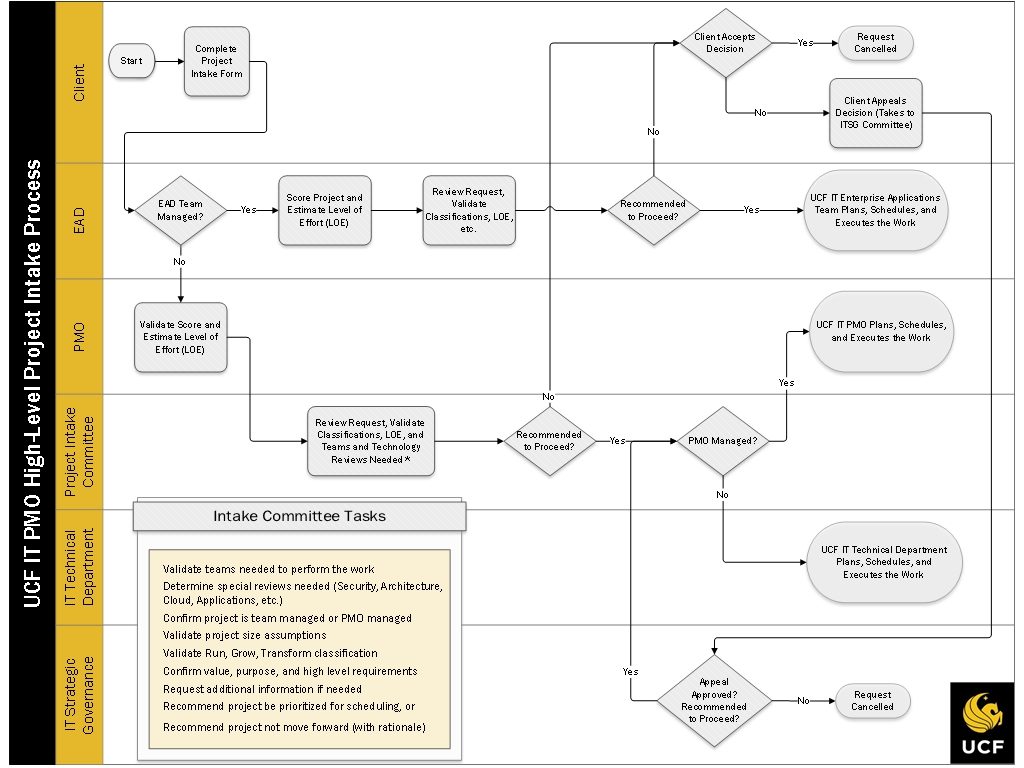 Project Intake Process UCF IT